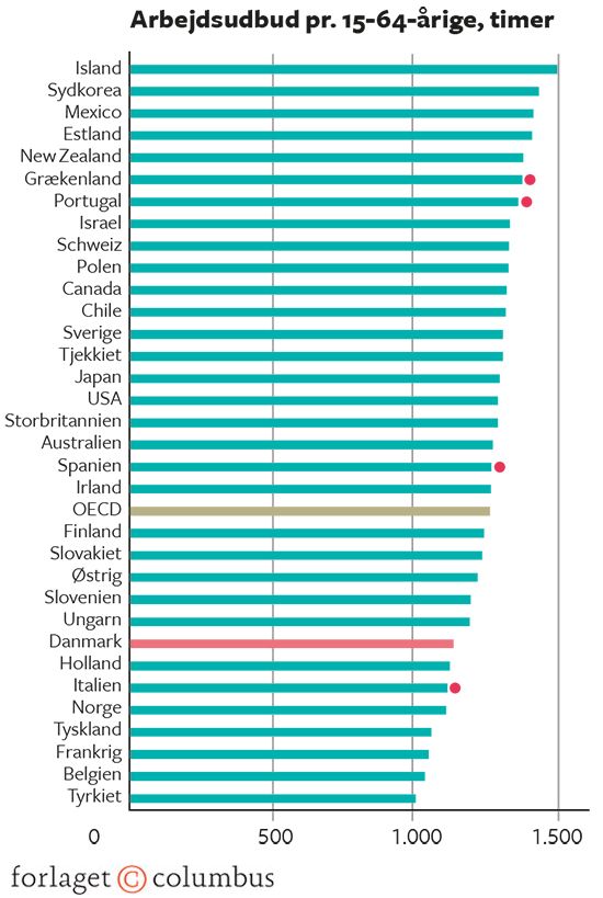 18.2A Samlet arbejdsudbud, erhvervsfrekvens og arbejdstid pr. beskæftiget i OECD-landene 2015