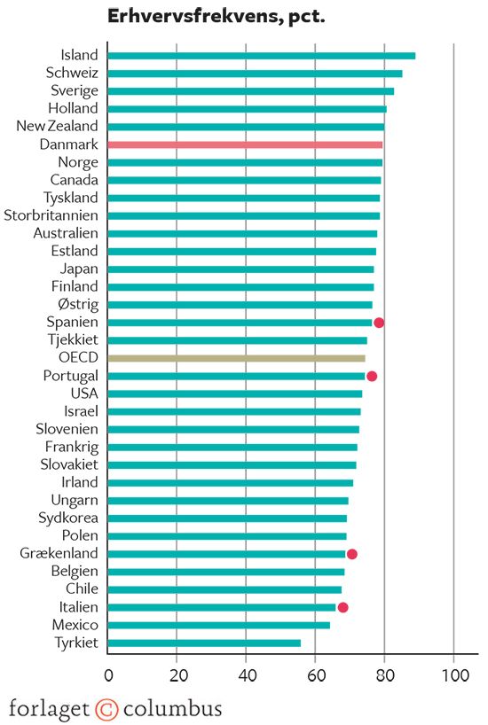 18.2B Samlet arbejdsudbud, erhvervsfrekvens og arbejdstid pr. beskæftiget i OECD-landene 2015