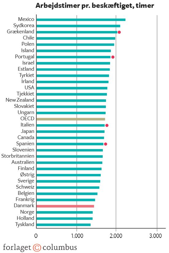 18.2C Samlet arbejdsudbud, erhvervsfrekvens og arbejdstid pr. beskæftiget i OECD-landene 2015