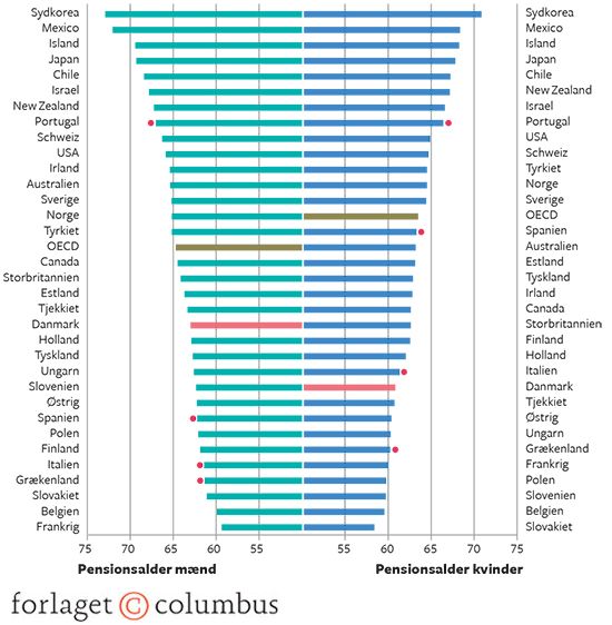 18.3 Gennemsnitlig effektiv tilbagetrækningsalder i OECD opdelt på køn, 2009-14