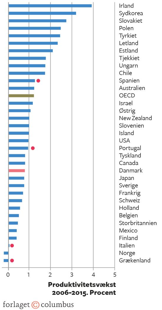 18.4B Produktivitetsniveau 2015 og gennemsnitlig årlig real produktivitetsvækst 2006-2015