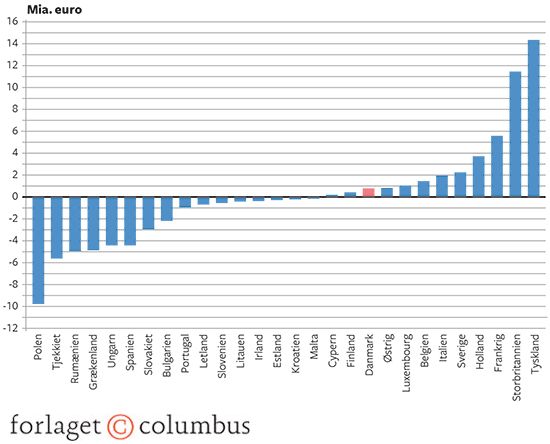 18.5 Medlemslandenes nettobidrag til EU i 2015. Mia. euro