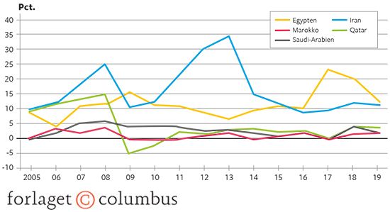 19.6 Udviklingen i forbrugerpriserne i udvalgte MENA-lande 2005-2019. Årlig stigning i pct.