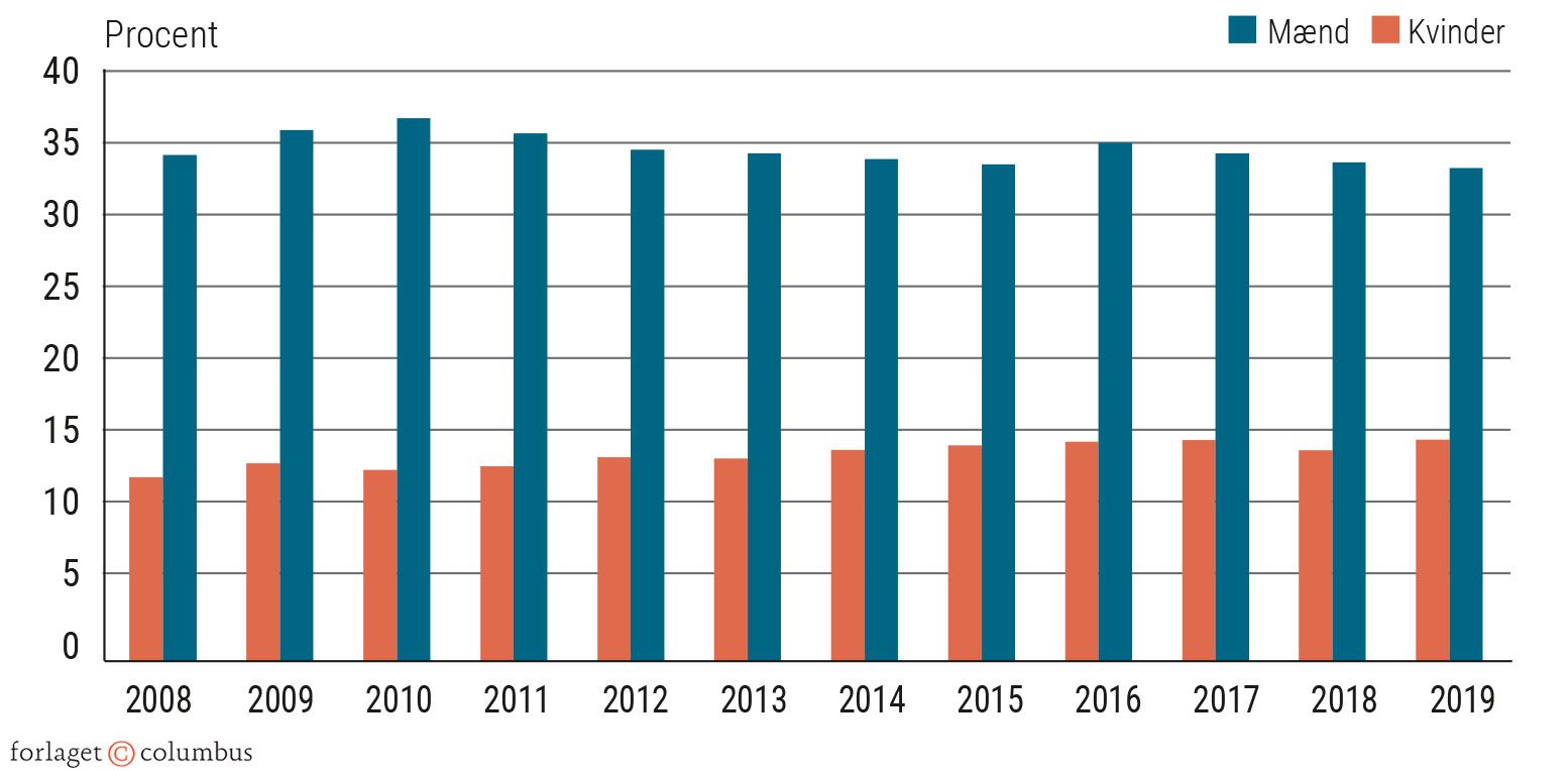 Figur 2.10 Andel på deltid. Mænd og kvinder. 2008-2019. Procent