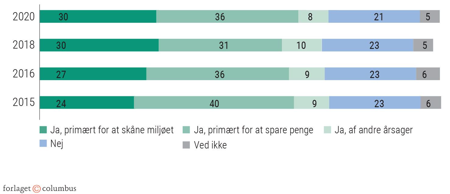 Figur 2.10: Hvad er det primære motiv for klimavenlig adfærd