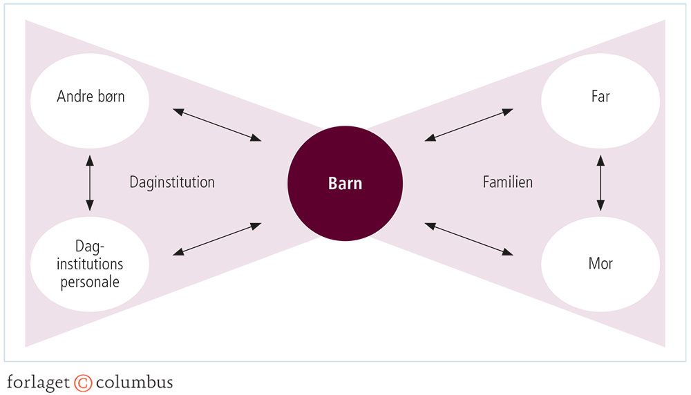 Figur 2.10: Sommerfuglemodellen (dobbeltsocialiseringsmodellen)
