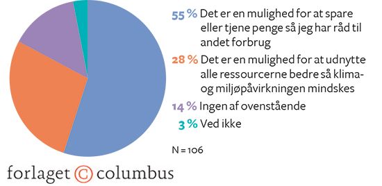 2.12 Hvad er den vigtigste grund til at deltage i deleøkonomien?