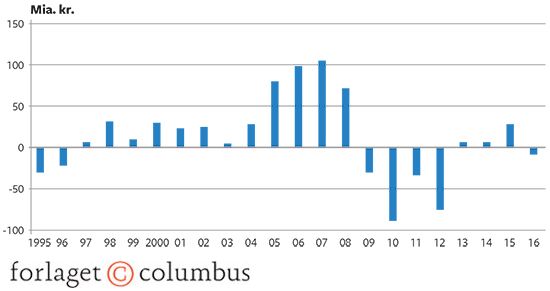 2.10 Udviklingen på statens drifts-, anlægs- og udlånsbudget 1995-2016