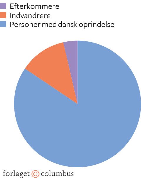 Figur 2.11. Sammensætning af den danske befolkning efter oprindelse 2023. Procent