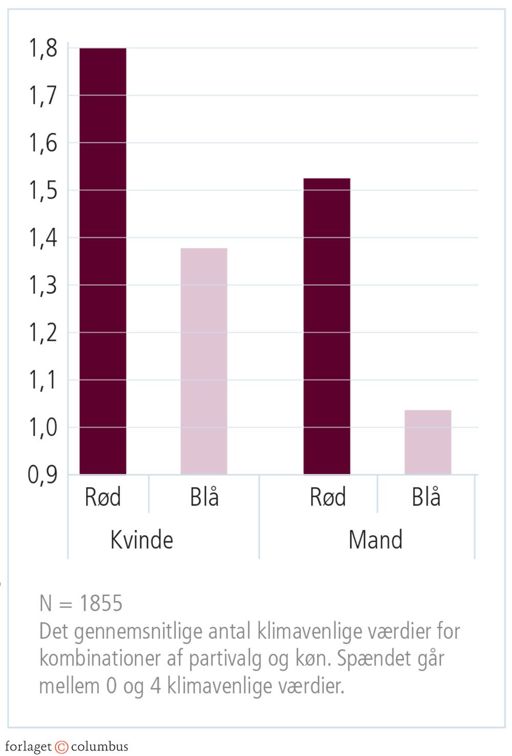 Figur 2.11: Gennemsnitligt antal klimavenlige værdier fordelt på partivalg og køn