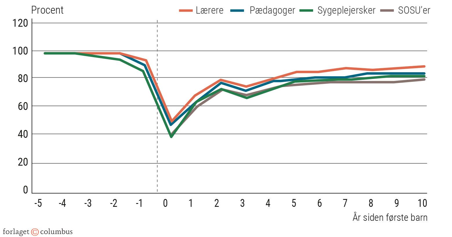 Figur 2.11 Arbejdstid i procent af fuld tid. År siden første barn. Udvalgte velfærdserhverv. Kvinder
