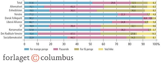 2.11 Vælgernes holdning til, hvorvidt det offentlige bruger tilstrækkelig med penge på flygtninge og