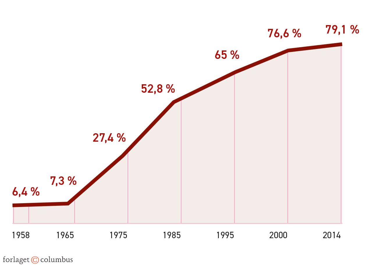 Figur 2.12. Udviklingen i andel af 0-6-årige børn i daginstitution, 1958-2014