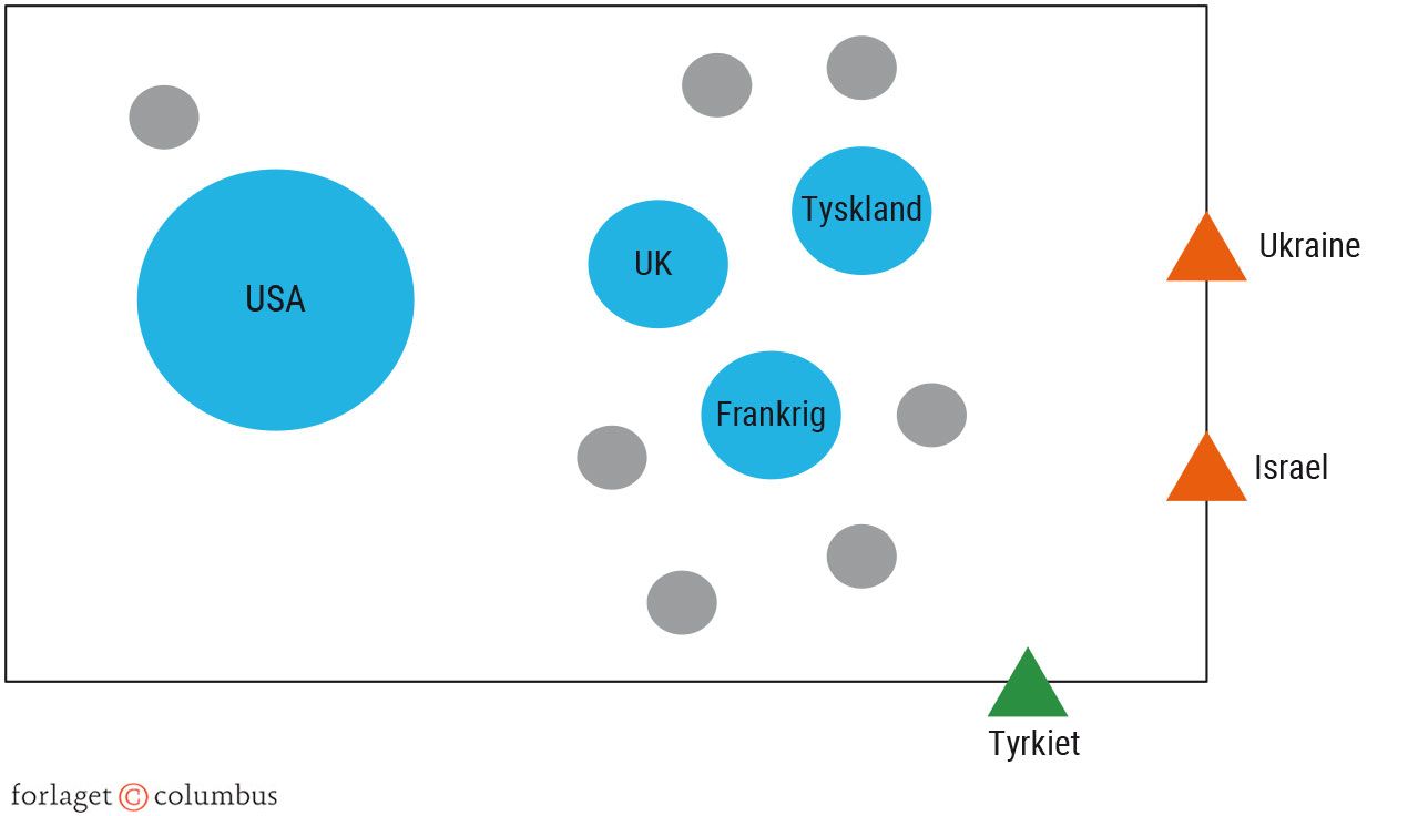 Figur 2.12. Den vestlige civilisations struktur