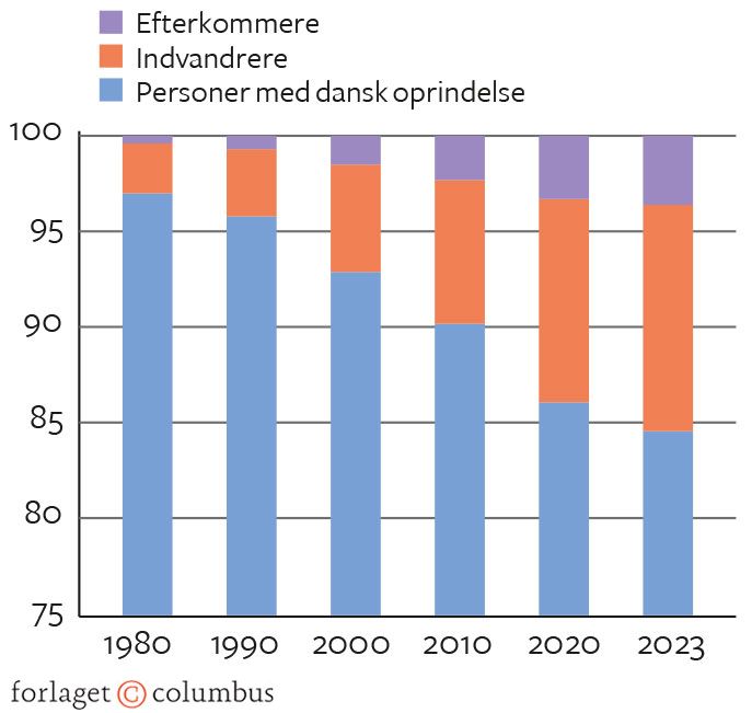 Figur 2.12. Udvikling i sammensætning af den danske befolkning 1980- 2023. Procent