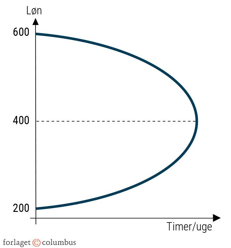 Figur 2.12 Model over sammenhængen mellem timeløn og arbejdstid