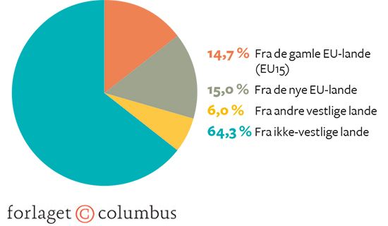 Figur 2.12: Sammensætning af indvandrere og efterkommere i Danmark 2016. Procent