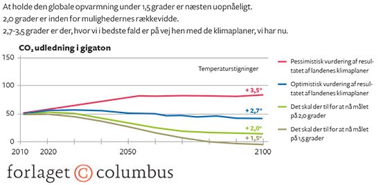 2.12 Mulige fremtidsscenarier for den globale opvarmning