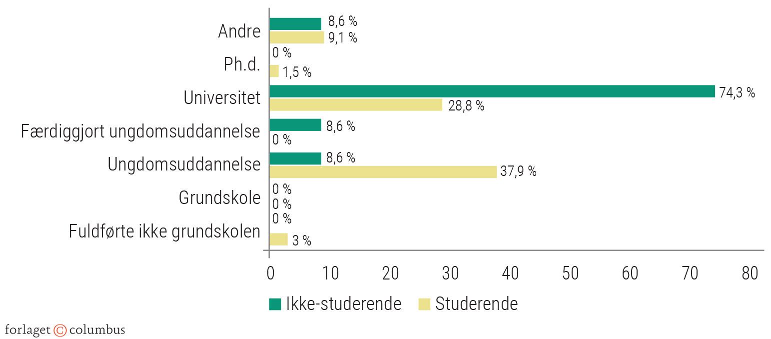 Figur 2.13a: Sammenhængen mellem uddannelseslængde og deltagelse i klimademonstrationer