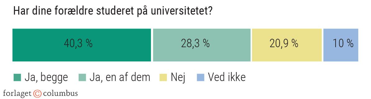 Figur 2.13b: Sammenhængen mellem uddannelseslængde og deltagelse i klimademonstrationer