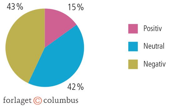2.13 Artikler om indvandrere i danske dagblade i 2009-2010. Procent