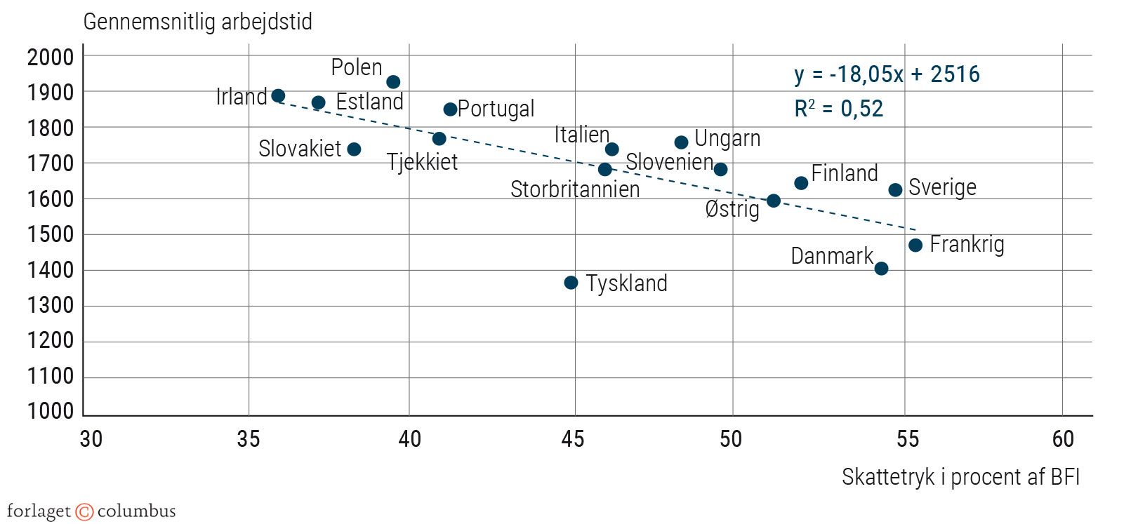 Figur 2.13 Skattetryk i procent og arbejdstid i timer. 2014