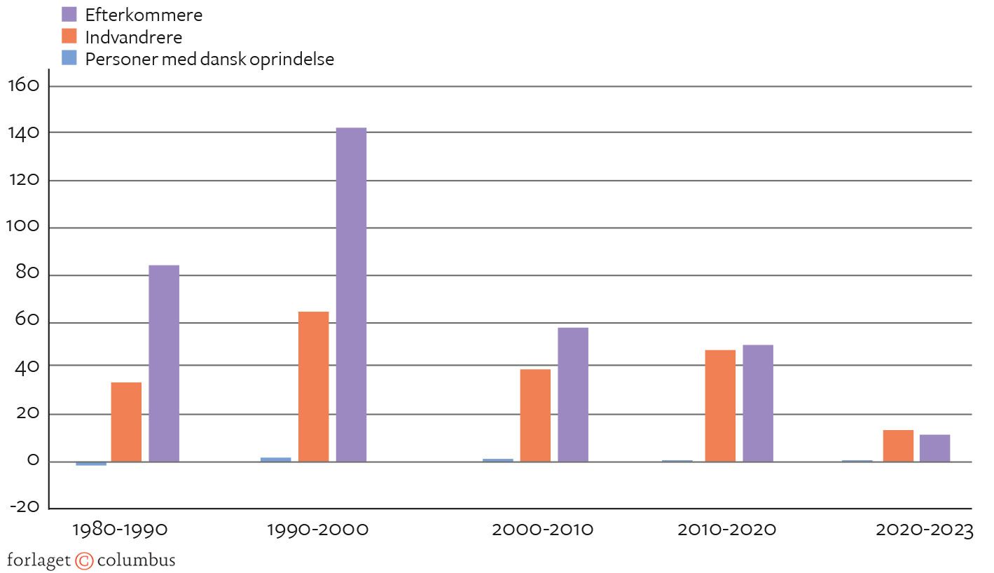 Figur 2.13. Vækst i personer i Danmark efter oprindelse. 1980-2023. Procent