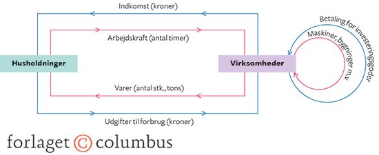 2.13 Det simple økonomiske kredsløb