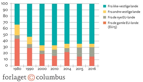 Figur 2.13: Udvikling i sammensætning af indvandrere og efterkommere 1980-2016. Procent