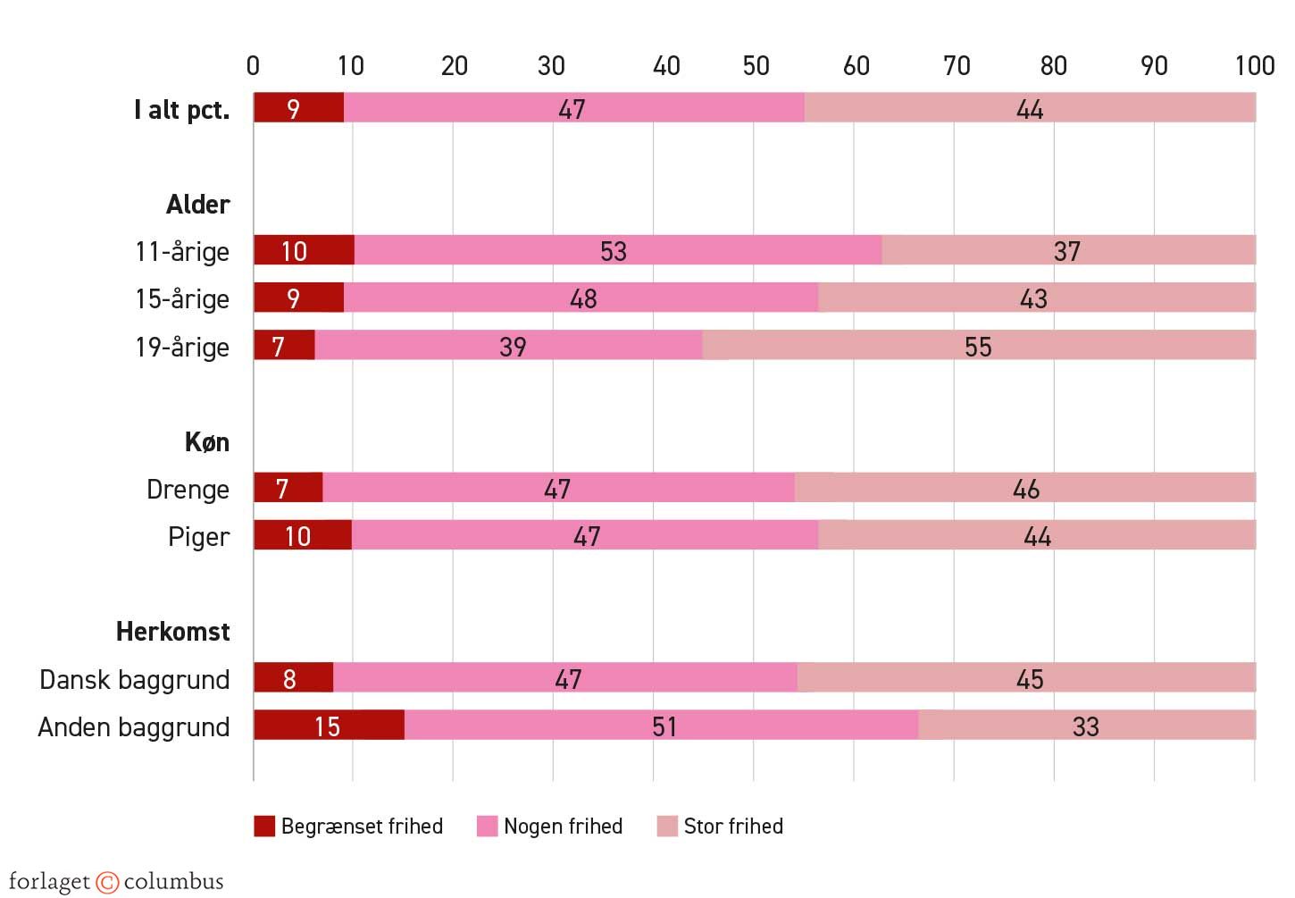 Figur 2.14. 11-19-åriges oplevelse af personlig frihed. Udvalgte baggrundsforhold, 2021. Procent