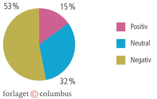 2.14 Artikler om indvandrere i danske dagblade i 2016-2017. Procent