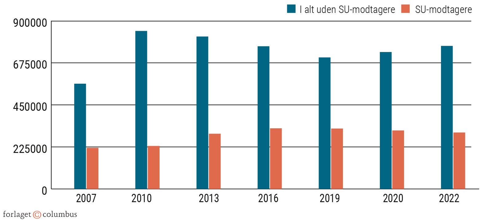 Figur 2.14 Offentligt forsørgede. Fuldtidspersoner under folkepensionsalder. 2007-2022