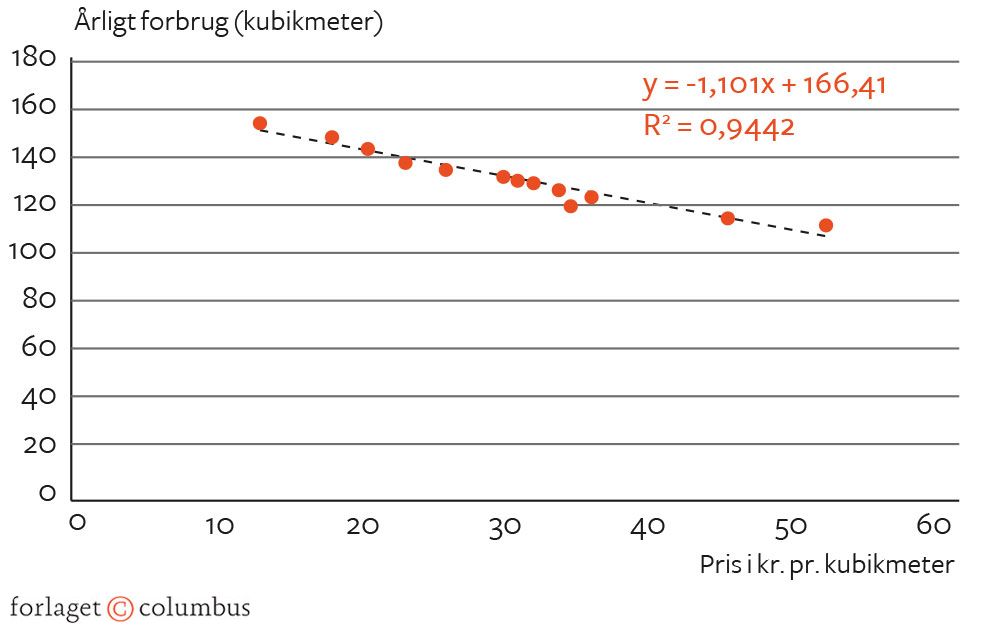 Figur 2.14. Prisen på vand (kr./kubikmeter) og årligt forbrug. 2008-2019