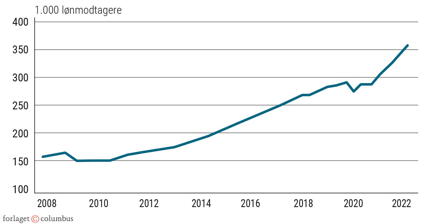 Figur 2.15 Bestand af udenlandsk arbejdskraft. Absolutte tal
