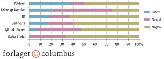 2.15 Danske dagblades artikler om indvandrere. 2016-2017. Procent