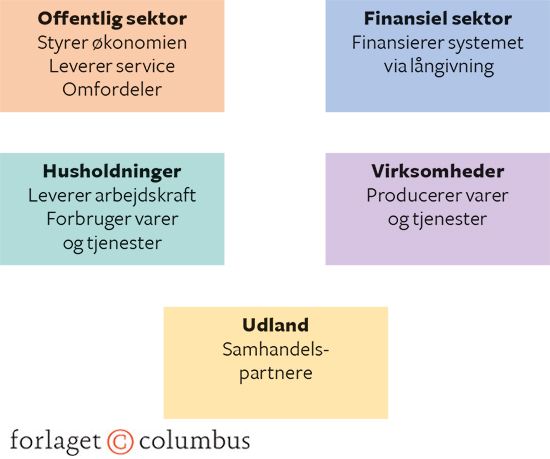 2.16 De fem aktører i det udvidede økonomiske kredsløb og deres vigtigste opgaver