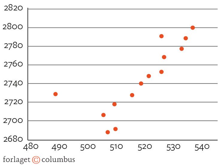 Figur 2.16. BNP og beskæftigelse. Punkter