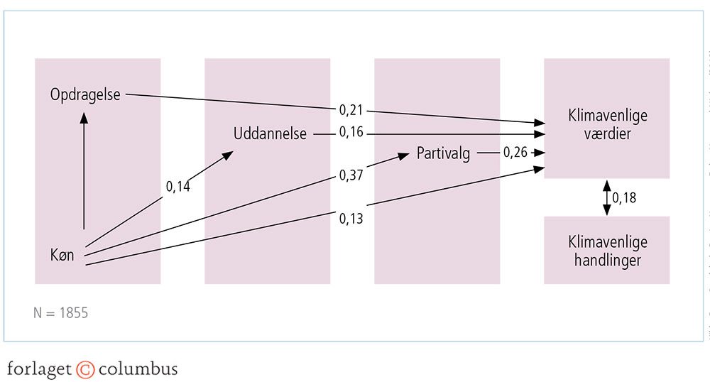 Figur 2.16: Klimavenlige handlinger. Resultat af multivariat analyse