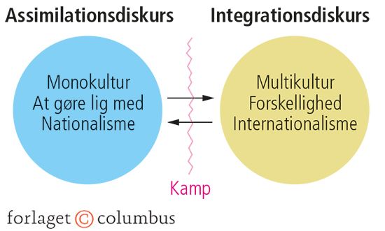 2.16 Diskurserne om integrationsprocessen