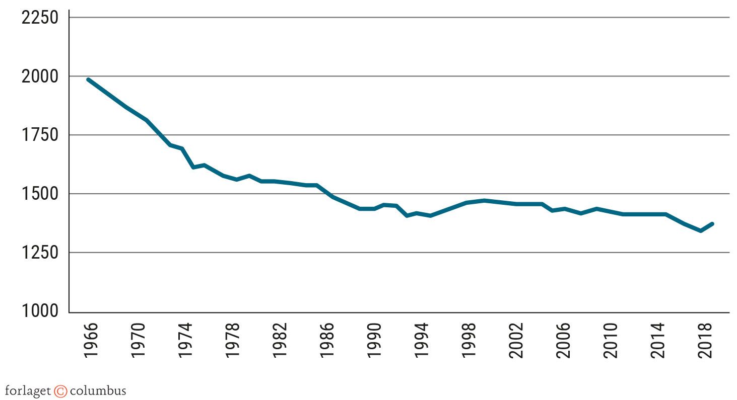 Figur 2.16 Gennemsnitlig årlig arbejdstid. 1966-2020. Timer