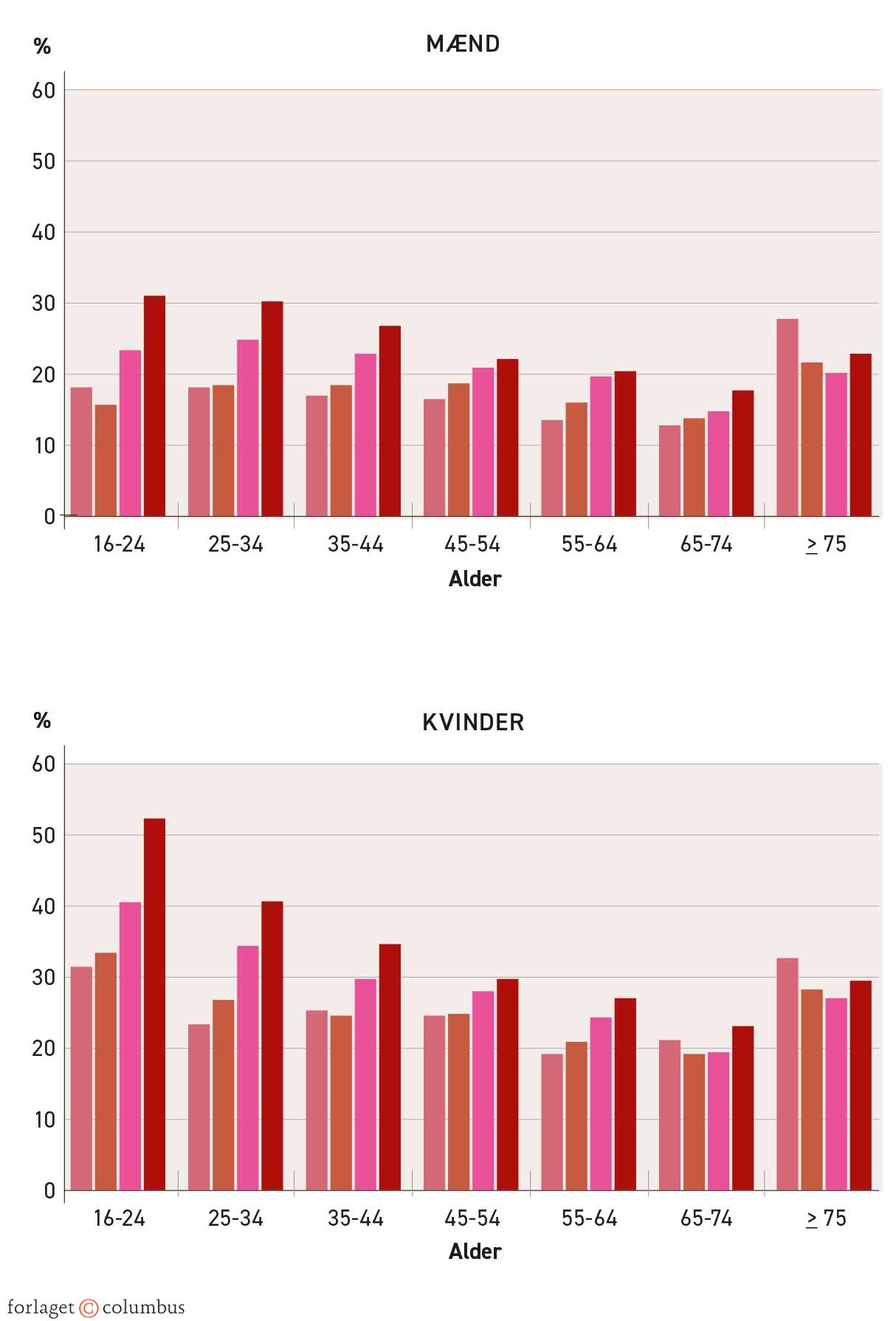 Figur 2.17. Andel, der har en høj score på stressskalaen, blandt mænd og kvinder i forskellige...