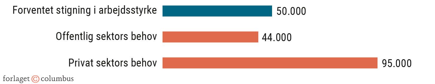 Figur 2.17 Prognose for udvikling i arbejdsstyrke og behov i 2030 i forhold til 2021. Personer