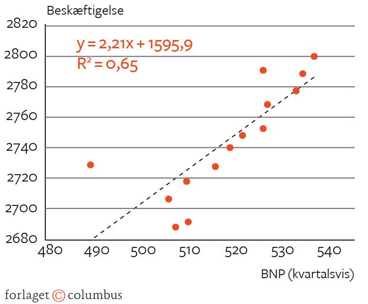 Figur 2.17. Sammenhæng mellem BNP og beskæftigelse i Danmark 2017-2020