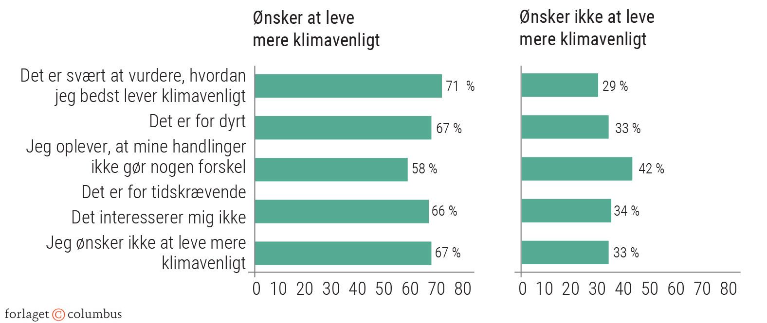 Figur 2.18: Barrierer for klimavenlig adfærd