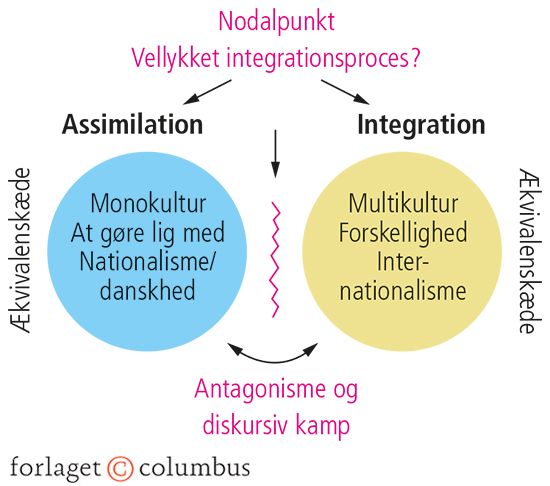 2.18 En diskurs om integrationsprocessen