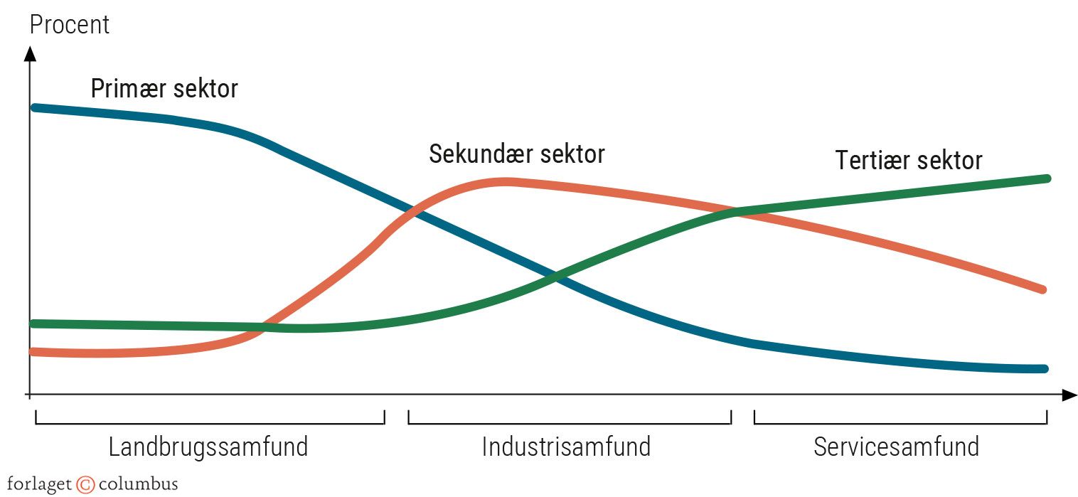 Figur 2.18. Sektorforskydning fra primær til tertiær sektor. Skitse