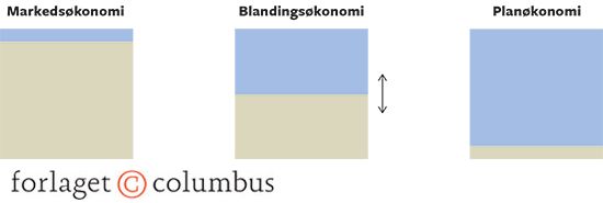 2.18 Forskellige økonomiske systemer