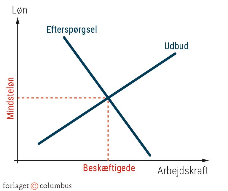Figur 2.19 Arbejdsløshed som resultat af mindsteløn. Model