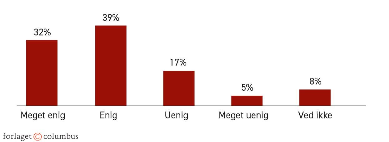 Figur 2.19. Unges (16-24-årige) syn på fremtiden, 2021