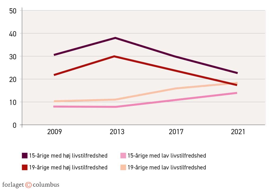 Figur 2.1. Udvikling i andel 15- og 19-årige med høj og lav livstilfredshed. 2009-2021. Procent